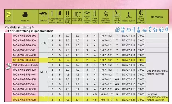 5 Thread Overlocker Machine Benefits